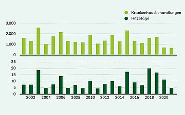 Balkendiagramm: Gesch&auml;tzte Anzahl hitzebedingter Sterbef&auml;lle - Hitzeperioden erh&ouml;hen in Deutschland die Sterblichkeit: Laut Robert-Koch-Institut (RKI) wurden die h&ouml;chsten Werte in den Jahren 2018, 2019 und 2015 mit jeweils &uuml;ber 6.000 hitzebedingten Sterbef&auml;llen verzeichnet. Die Unterschiede zu den Jahren 2014, 2016, 2017 und 2021 k&ouml;nnen auf die unterschiedlich ausgepr&auml;gten Hitzeepisoden zur&uuml;ckgef&uuml;hrt werden.