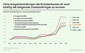 Grafik: Ein Diagramm zeigt die Steigerung der Zusatzbeitr&auml;ge von sechs deutschen Krankenkassen von 2015 bis 2026.