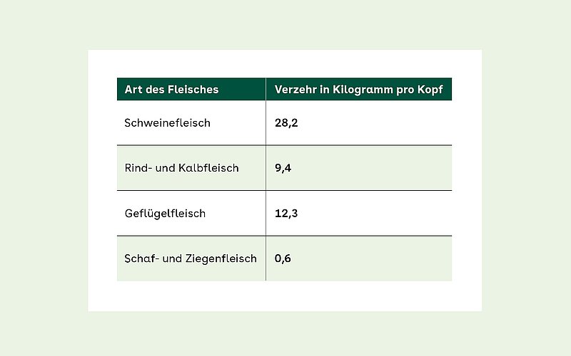 Foto: Tabelle zum Fleischkonsum in Deutschland