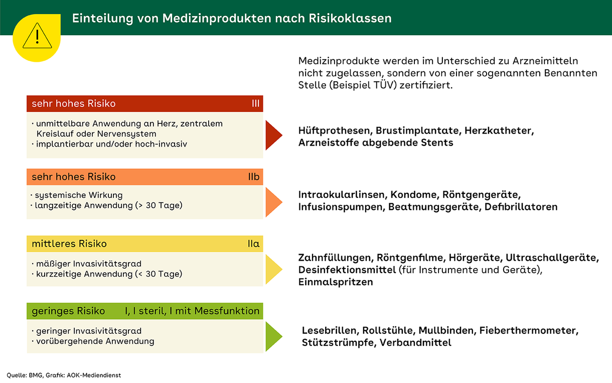 Die Grafik zeigt die Risikoklassen, in die Medizinprodukte in Deutschland eingeteilt werden.