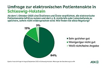 Ein Tortendiagramm zeigt die prozentuale Verteilung der Antworten der forsa-Umfrage zur Nutzung der ePA.