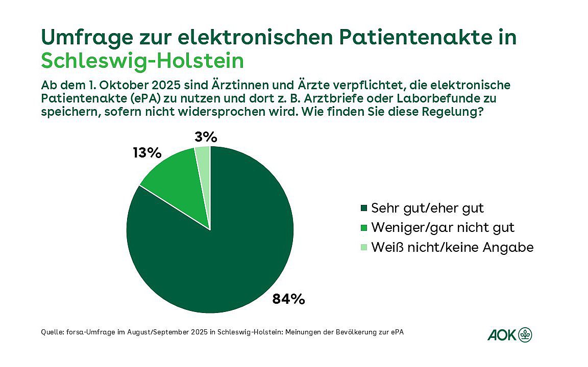 Ein Tortendiagramm zeigt die prozentuale Verteilung der Antworten der forsa-Umfrage zur Nutzung der ePA.