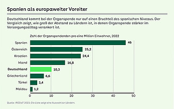 Grafik: Balkendiagramm zur Zahl der Organspendenden pro eine Million Einwohner im Jahr 2022. Spanien liegt mit 46 deutlich an der Spitze, gefolgt von &Ouml;sterreich mit 25,2 und Kroatien mit 24,4. Deutschland erreicht 10,3 und liegt damit weit unter dem spanischen Niveau. Griechenland kommt auf 6,6, die T&uuml;rkei auf 3,4 und Moldau auf 1,2.