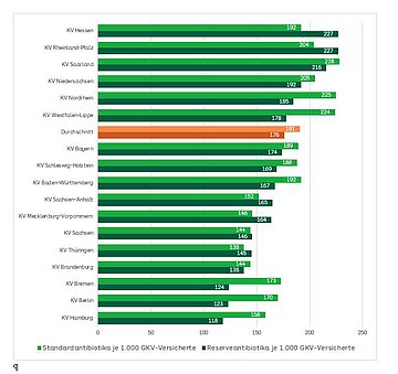 Verordnungen von Antibiotika und Reserveantibiotika  Vorschaubild Antibiotika und Reserveantibiotika