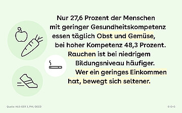 Hellgr&uuml;ne Bildkachel mit den drei Icons: Gem&uuml;se, Laufschuh und Zigarette, dazu der Text: "Nur 27,6 Prozent der Menschen mit geringer Gesundheitskompetenz essen t&auml;glich Obst und Gemüse, bei hoher Kompetenz 48,3 Prozent. Rauchen ist bei niedrigem Bildungsniveau h&auml;ufiger. Wer ein geringes Einkommen hat, bewegt sich seltener."