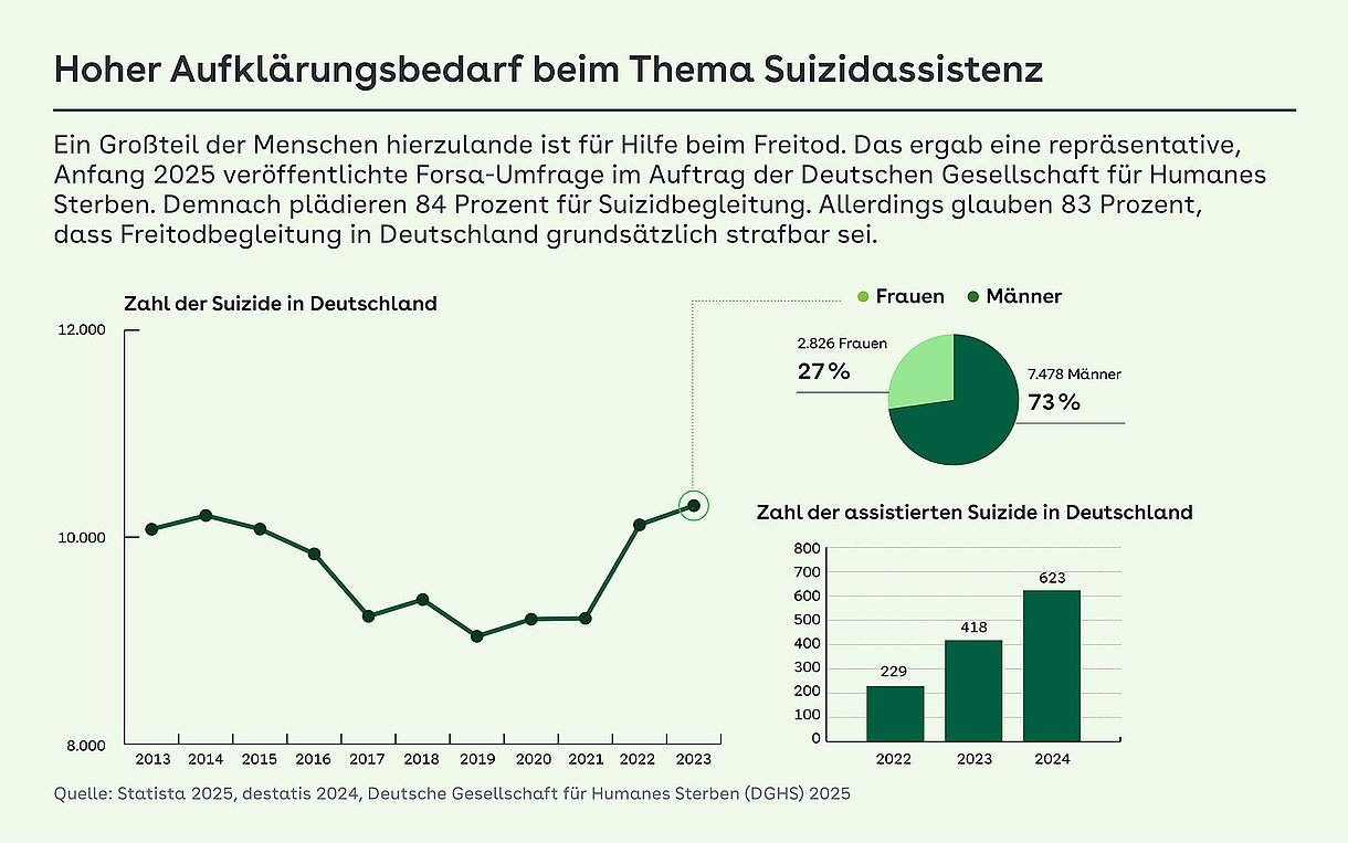 Foto: Grafik zum Thema "Suizidassistenz": Hoher Aufklärungsbedarf beim Thema Suizidsassistenz: Ein Großteil der Menschen hierzulande ist für Hilfe beim Freitod.