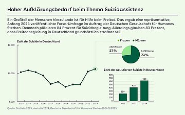 Foto: Grafik zum Thema "Suizidassistenz": Hoher Aufklärungsbedarf beim Thema Suizidsassistenz: Ein Großteil der Menschen hierzulande ist für Hilfe beim Freitod.