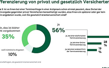 Grafik: Kreis- und Balkendiagramm