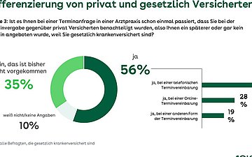 Grafik: Kreis- und Balkendiagramm