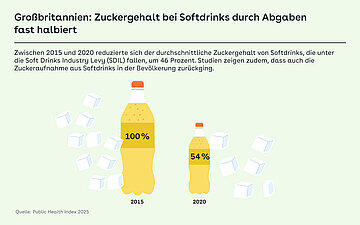 Grafik: Der Zuckergehalt in Softdrinks reduzierte sich in Gro&szlig;britannien zwischen 2015 und 2020 um 46%.