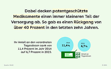 Hintergrund: Eine Pillenpackung. Text: Der Anteil von patentgesch&uuml;tzten Medikamenten an den verordneten Tagesdosen sank von 11,4 Prozent (2014) auf 6,7% (2023). Das ergibt einen R&uuml;ckgang von &uuml;ber 40% in den letzten 10 Jahren.