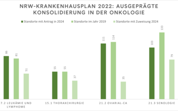 Die Grafik zeigt die Entwicklung der Klinik-Standorte bei verschiedenen Leistungsgruppen in NRW infolge des Krankenhausplans 2022.