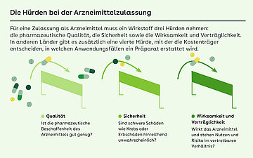 Illustration von Tabletten, die wie bei einem H&uuml;rdenlauf &uuml;ber H&uuml;rden springen