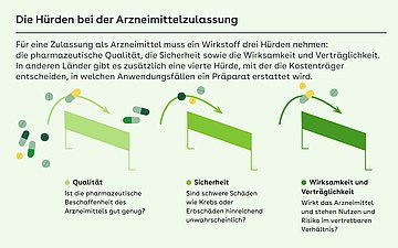 Grafik Arzneimittel Illustration von Tabletten, die wie bei einem Hürdenlauf über Hürden springen