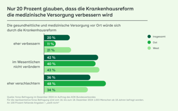 Balkengrafik zeigt die Anteile der Befragten, die von einer Verbesserung, keiner Veränderung oder von einer Verschlechterung der medizinischen Versorgung durch die Krankenhausreform ausgehen.