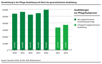 Entwicklung in der Pflege-Ausbildung mit Start der generalistischen Ausbildung Säulendiagramm für die Jahre 2020 bsi 2024