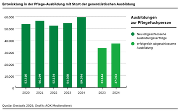 S&auml;ulendiagramm f&uuml;r die Jahre 2020 bsi 2024