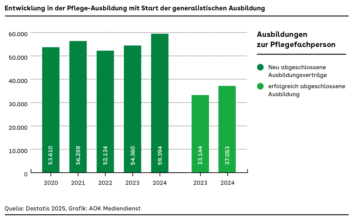 Säulendiagramm für die Jahre 2020 bsi 2024
