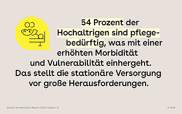 Icon einer Krankenhausszene mit Person im Bett und medizinischem Personal. Daneben steht der Text: 54 Prozent der Hochaltrigen sind pflegebedürftig, was mit einer erh&ouml;hten Morbidit&auml;t und Vulnerabilit&auml;t einhergeht. Das stellt die station&auml;re Versorgung vor gro&szlig;e Herausforderungen.