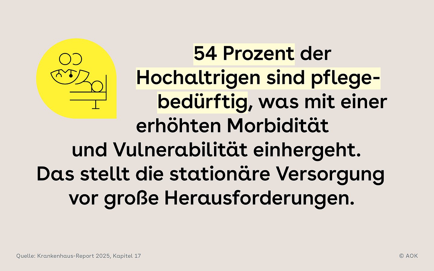 Icon einer Krankenhausszene mit Person im Bett und medizinischem Personal. Daneben steht der Text: 54 Prozent der Hochaltrigen sind pflegebedürftig, was mit einer erhöhten Morbidität und Vulnerabilität einhergeht. Das stellt die stationäre Versorgung vor große Herausforderungen.