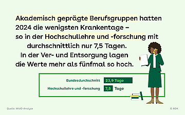 Foto: Der Text und das Balkendiagramm informieren &uuml;ber die Krankentage von akademisch gepr&auml;gten Berufsgruppen.