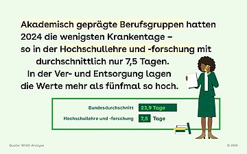 Foto: Der Text und das Balkendiagramm informieren über die Krankentage von akademisch geprägten Berufsgruppen.