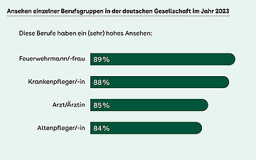 Foto: Grafik zu Ansehen einzelner Berufsgruppen in der deutschen Gesellschaft im Jahr 2023.