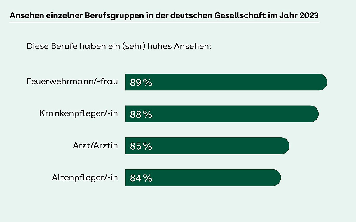 Foto: Grafik zu Ansehen einzelner Berufsgruppen in der deutschen Gesellschaft im Jahr 2023.