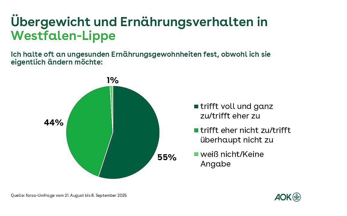 Ein Tortendiagramm zeigt die prozentuale Verteilung, wie die Befragten in Westfalen-Lippe oft an ungesunden Ernährungsgewohnheiten festhalten, obwohl sie die eigentlich ändern möchten.