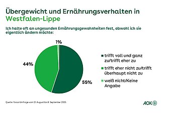 Ein Tortendiagramm zeigt die prozentuale Verteilung, wie die Befragten in Westfalen-Lippe oft an ungesunden Ern&auml;hrungsgewohnheiten festhalten, obwohl sie die eigentlich &auml;ndern m&ouml;chten.