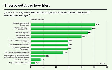 Grafik: Stressbew&auml;ltigung favorisiert &ndash; &bdquo;Welche der folgenden Gesundheitsangebote w&auml;ren f&uuml;r Sie von Interesse?&ldquo; (Mehrfachnennungen)