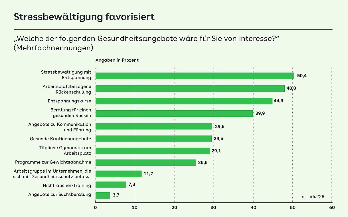 Grafik: Stressbewältigung favorisiert – „Welche der folgenden Gesundheitsangebote wären für Sie von Interesse?“  (Mehrfachnennungen)