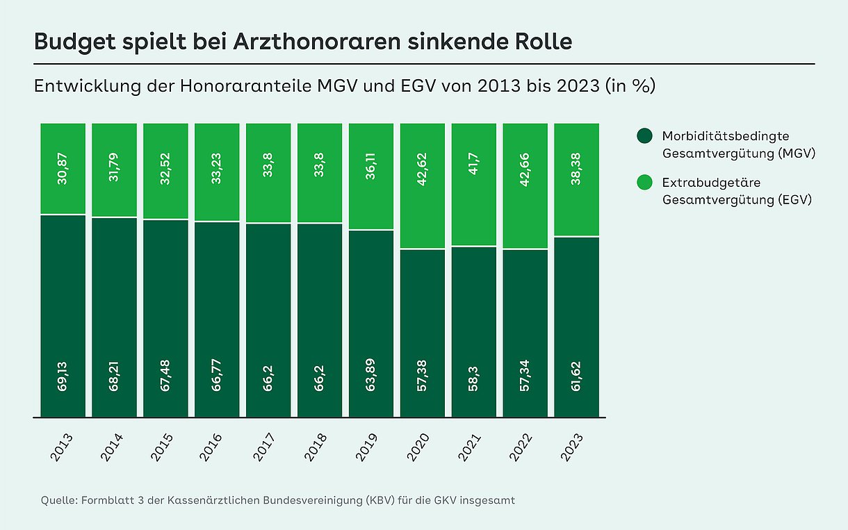 Die Grafik zeigt die Entwicklung der Anteile der morbiditätsbedingten Gesamtvergütung und extrabudgetären Gesamtvergütung an den Arzthonoraren.