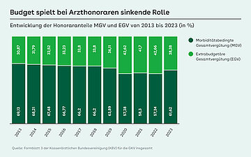 Die Grafik zeigt die Entwicklung der Anteile der morbidit&auml;tsbedingten Gesamtverg&uuml;tung und extrabudget&auml;ren Gesamtverg&uuml;tung an den Arzthonoraren.
