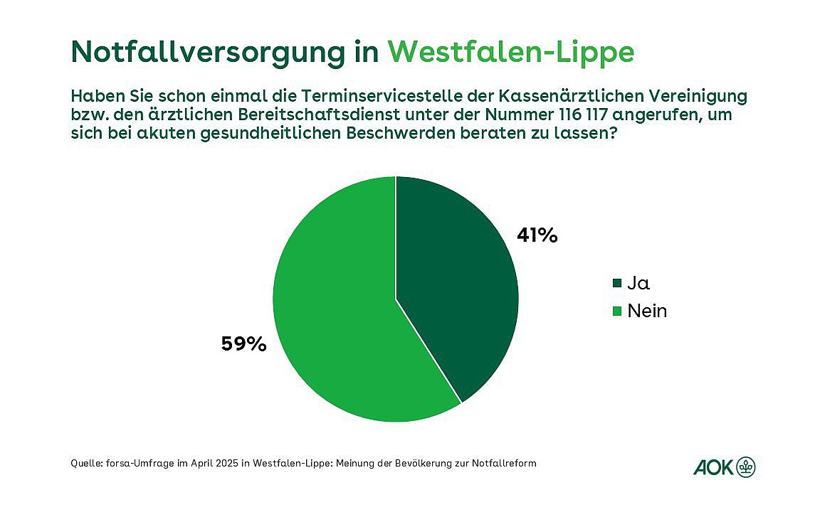 Ein Tortendiagramm zeigt die prozentuale Verteilung der Befragten, die die Rufnummer 116 117 zur Vermittlung von Arztterminen und ärztlichem Bereitschaftsdienst in Westfalen-Lippe bereits kontaktiert hat oder noch nicht.