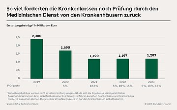 Krankenhausabrechnung Balkengrafik zum Thema: So viel forderten die Krankenkassen nach Prüfung durch den Medizinischen Dienst von den Krankenhäusern zurück
