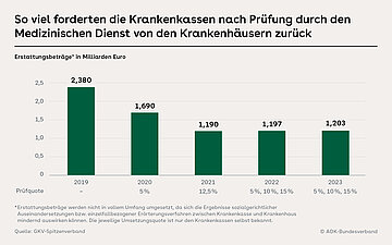 Balkengrafik zum Thema: So viel forderten die Krankenkassen nach Prüfung durch den Medizinischen Dienst von den Krankenh&auml;usern zurück