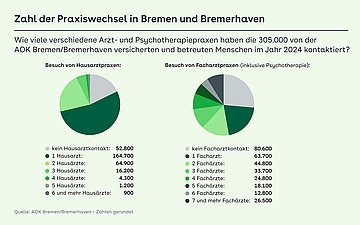 Foto: Grafik: Zahl der Praxiswechsel in Bremen und Bremerhaven.