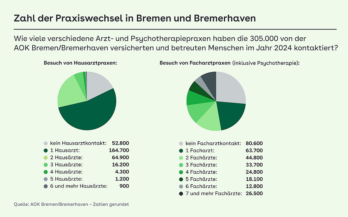 Foto: Grafik: Zahl der Praxiswechsel in Bremen und Bremerhaven.