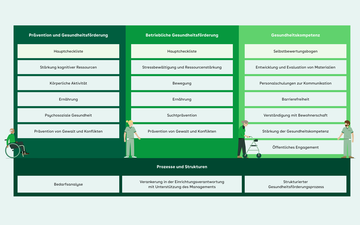 Grafik: Die einzelnen Handlungsfelder mit ihren dazugeh&ouml;rigen Checklisten werden dargstellt.