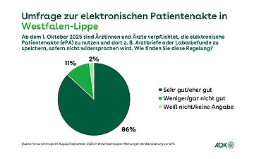 Nutzung ePA in Westfalen-Lippe Ein Tortendiagramm zeigt die prozentuale Verteilung der Antworten der forsa-Umfrage zur Nutzung der ePA.