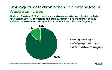Ein Tortendiagramm zeigt die prozentuale Verteilung der Antworten der forsa-Umfrage zur Nutzung der ePA.
