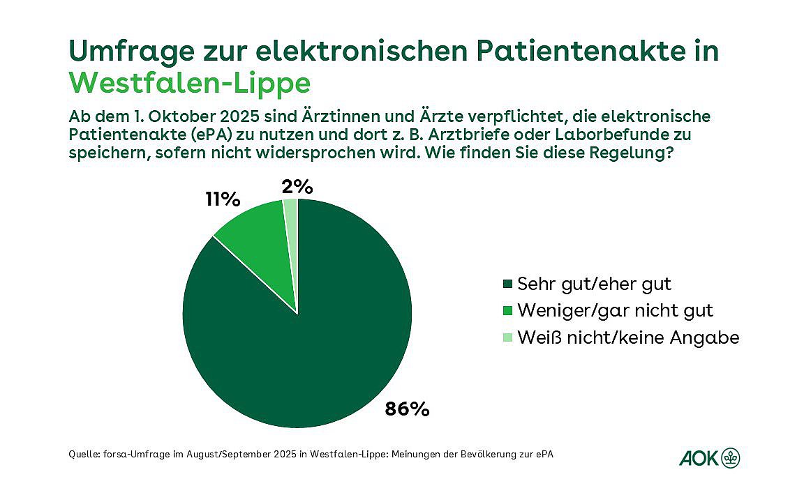 Ein Tortendiagramm zeigt die prozentuale Verteilung der Antworten der forsa-Umfrage zur Nutzung der ePA.
