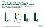 S&auml;ulendiagramm: Mehrheit wünscht Berücksichtigung geschlechtsspezifischer Aspekte in Leitlinien, in der Mitte eine Illustartion medizinisches Personal