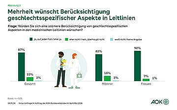 S&auml;ulendiagramm: Mehrheit wünscht Berücksichtigung geschlechtsspezifischer Aspekte in Leitlinien, in der Mitte eine Illustartion medizinisches Personal