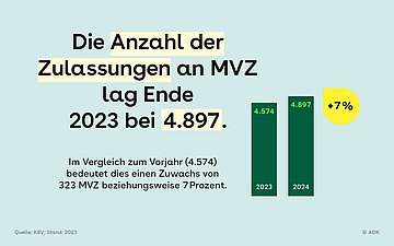 Kachel mit einer Säulengrafik, die darstellt wie die Anzahl an MVZ von 2023 auf 2024 gewachsen ist. Daneben steht der Text: Die Anzahl der Zulassungen an MVZ lag Ende 2023 bei 4.897. Im Vergleich zum Vorjahr (4.574) bedeutet dies einen Zuwachs von 323 MVZ bzw. 7%.