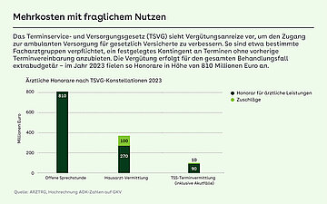 Das S&auml;ulendiagramm zeigt die &Auml;rztlichen Honorare nach TSVG-Konstellationen in Millionen Euro im Jahr 2023 sowie f&uuml;r Zuschl&auml;ge. F&uuml;r offene Sprechstunden bekamen &Auml;rzte 810 Mio. Euro; 270 Mio. Euro f&uuml;r die Hausarzt-Vermittlung sowie 90 Mio. Euro f&uuml;r die TSS-Terminvermittlung (Akutf&auml;lle). Zuschl&auml;ge gab es 100 Mio. Euro bei den Hausarzt-Vermittlungen sowie 10 Mio. Euro bei der TSS-Terminvermittlung (Akutf&auml;lle).