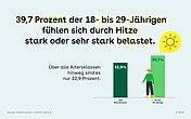 39,7 Prozent der 18 bis19 und 20-Jährigen fühlen sich durch Hitze stark oder sehr stark belastet. Zu diesen beiden Zahlen gibt es zwei Balken im Vergleich zu allen Altersklassen, die sich nur zu 32,9 % dazu sorgen.
