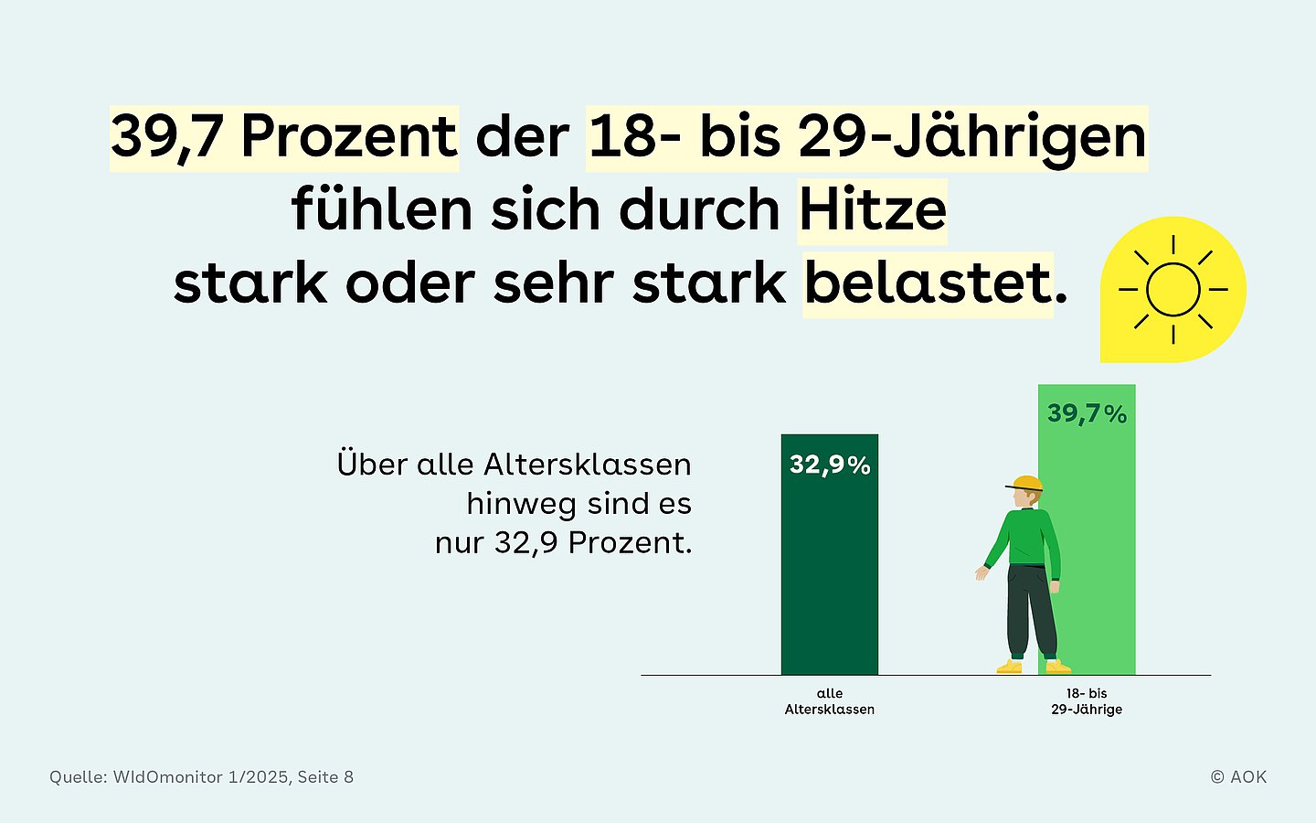 39,7 Prozent der 18 bis19 und 20-Jährigen fühlen sich durch Hitze stark oder sehr stark belastet. Zu diesen beiden Zahlen gibt es zwei Balken im Vergleich zu allen Altersklassen, die sich nur zu 32,9 % dazu sorgen.