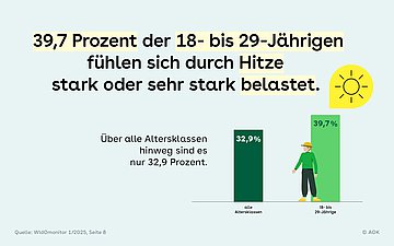 39,7 Prozent der 18 bis19 und 20-Jährigen fühlen sich durch Hitze stark oder sehr stark belastet. Zu diesen beiden Zahlen gibt es zwei Balken im Vergleich zu allen Altersklassen, die sich nur zu 32,9 % dazu sorgen.